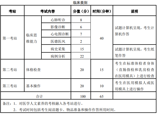 临床执业医师考试方式