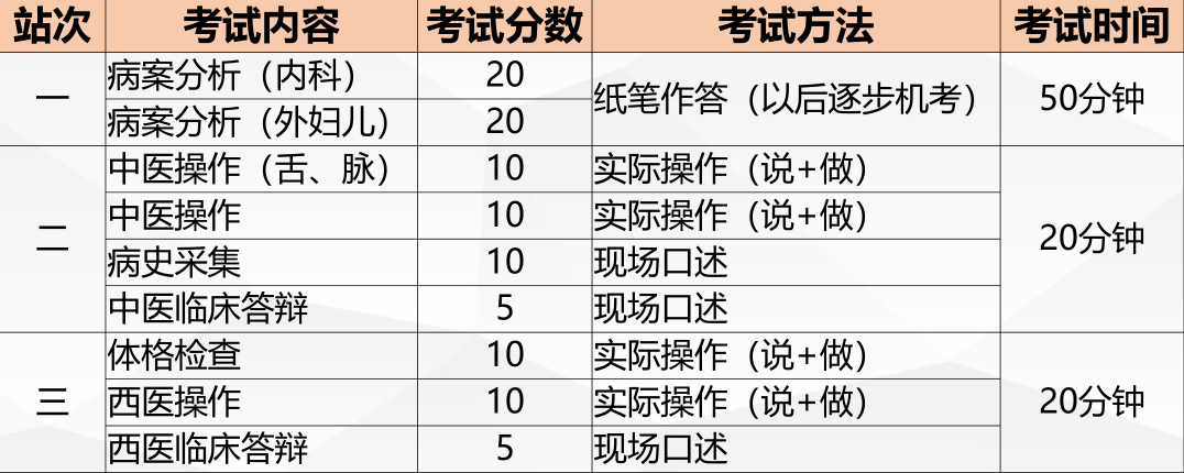 中医执业医师技能考试方式